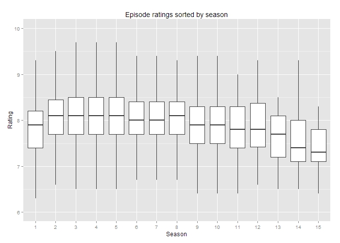 IMDB Television Series Data Let's Talk Data