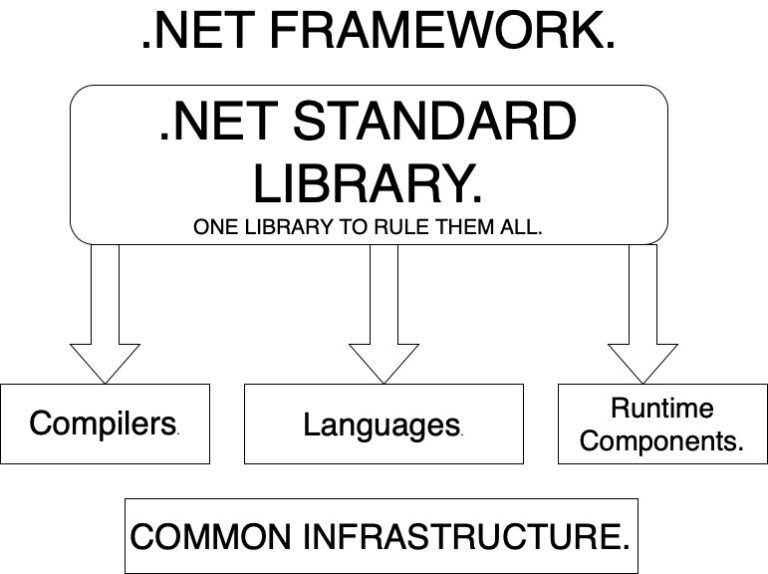 WHAT IS .NET FRAMEWORK? EXPLAIN ARCHITECTURE & COMPONENTS. - Let's Tech