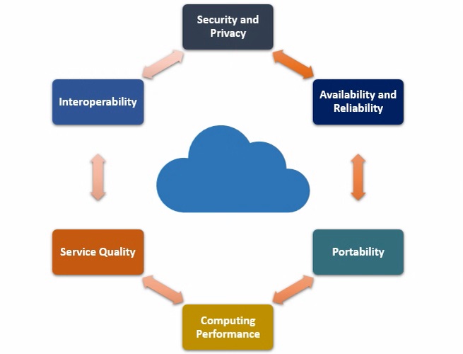 Cloud Security Challenges - Let's Tech It Easy