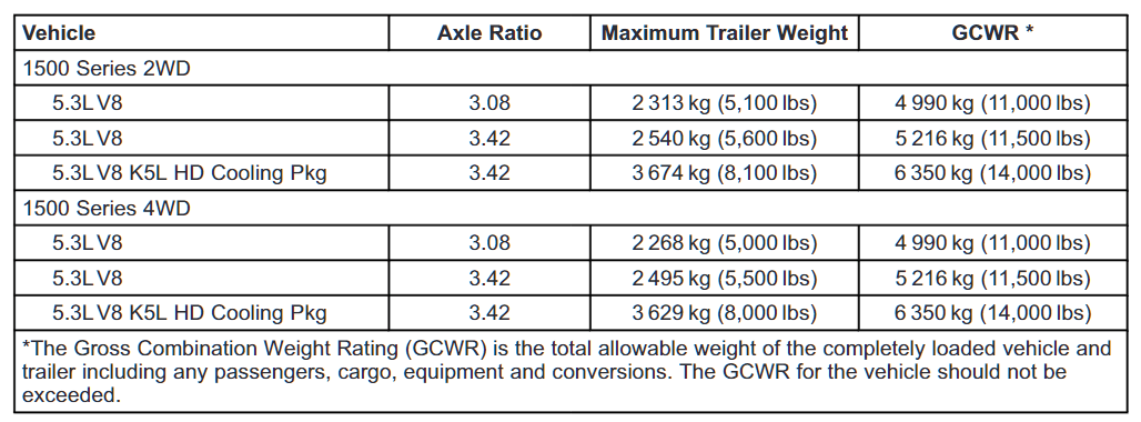 2002-2013 Chevy Avalanche Towing Capacities | Let's Tow That!