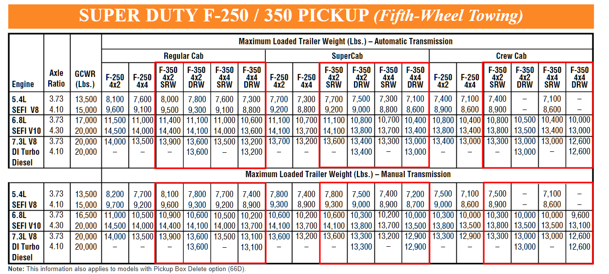 20002020 Ford F350 Towing Capacities Let's Tow That!