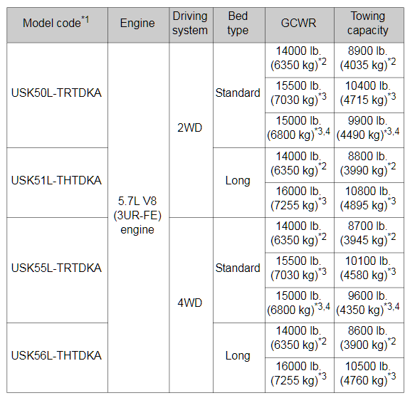 Toyota Tundra Towing Capacities | LetsTowThat.com
