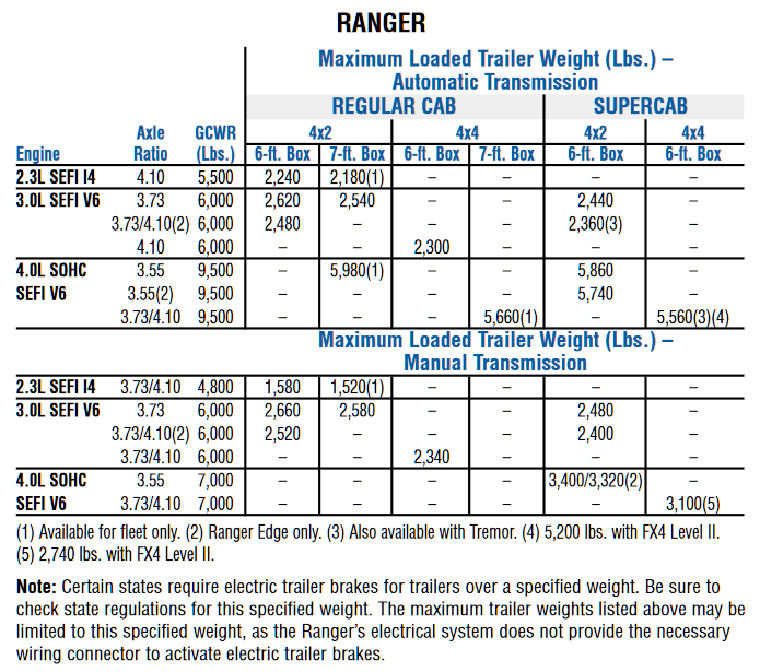 (20222000) Ford Ranger Towing Capacity With Charts! Let's Tow That!