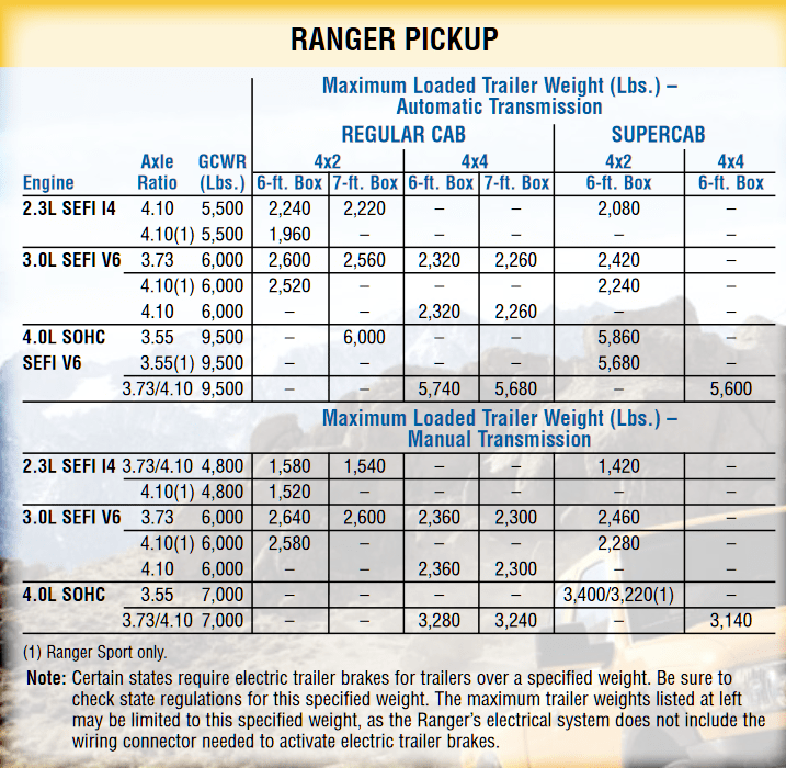 (20222000) Ford Ranger Towing Capacity With Charts! Let's Tow That!