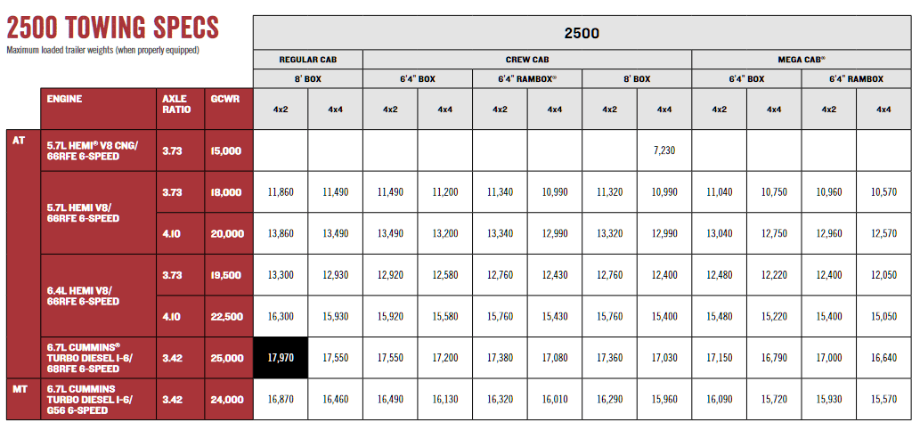 Dodge Ram 2500 Towing Capacities | LetsTowThat.com