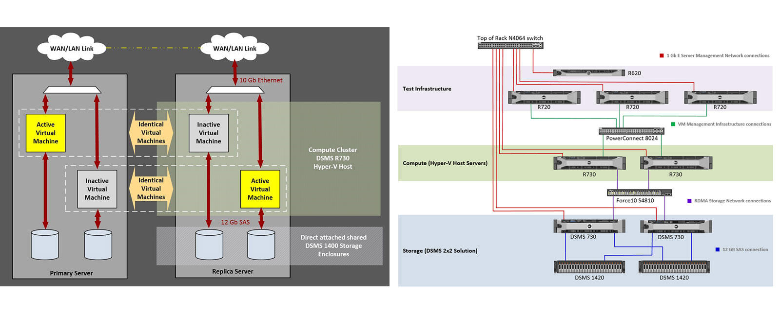 Housing Authority of Cook County VM Environment Installation and