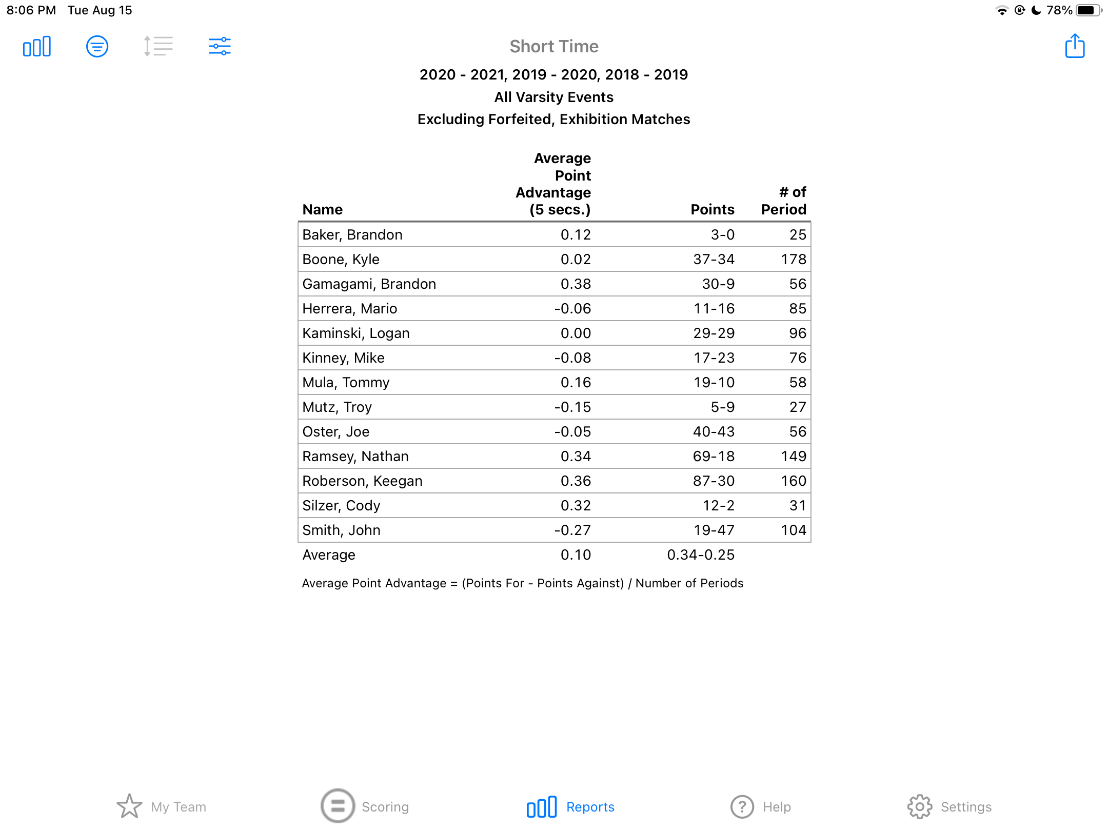 Reports Short Time LevelChanger Help Center