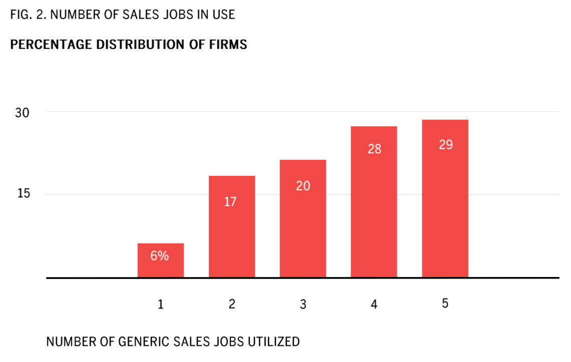 What’s in a Name? Deconstructing Sales Roles & Titles LevelEleven