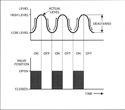Relay-Based ON/OFF Controller - Level Control