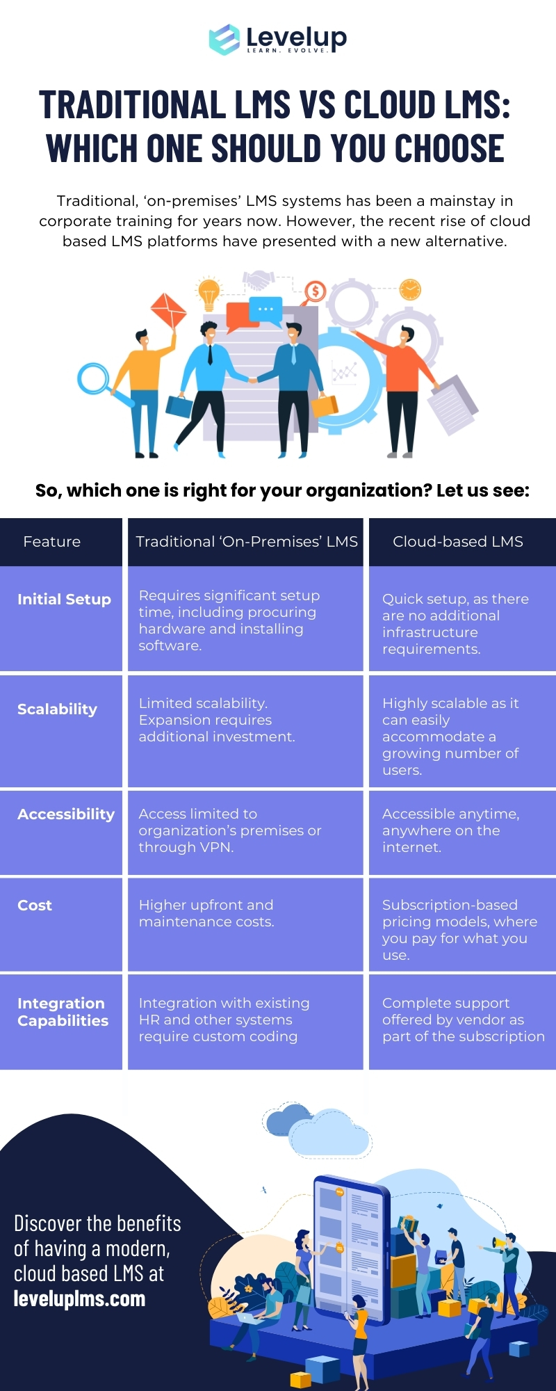 Traditional LMS Vs CloudBased LMS Levelup LMS
