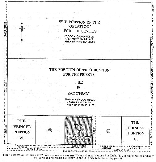 The Millennial Sanctuary and Oblation of Ezekiel 4048. Appendix to