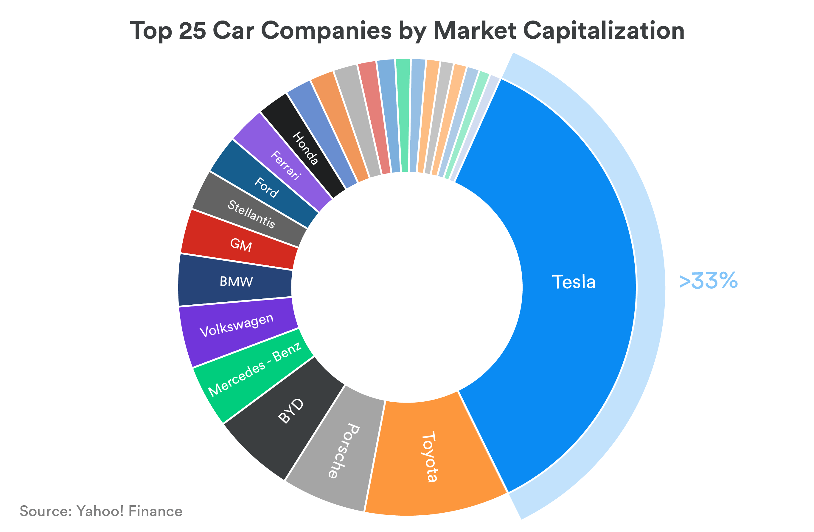Why & How to Short Tesla Leverage Shares