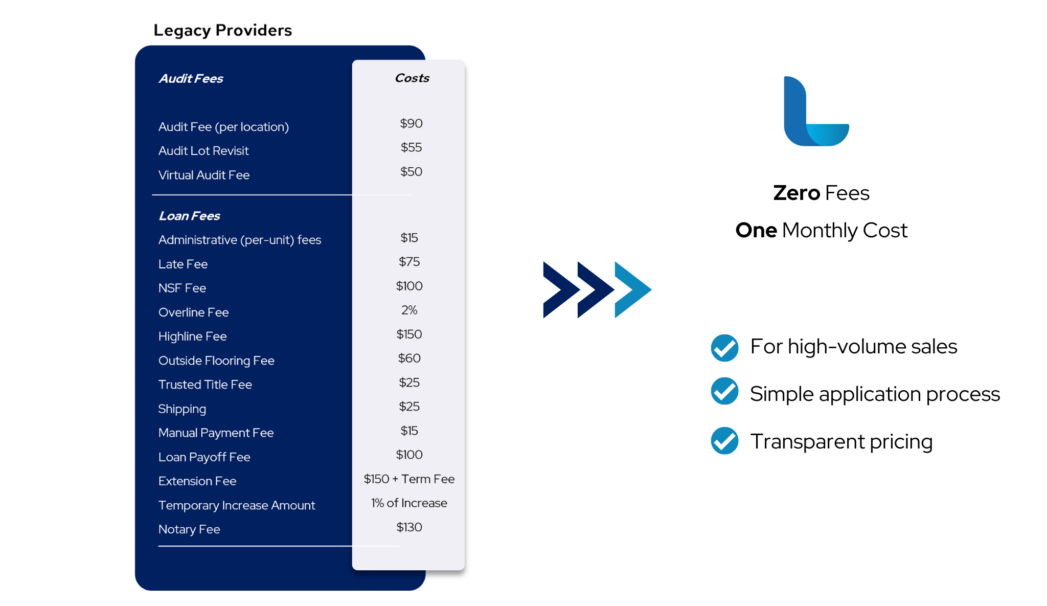 Floor Plan Financing Program Lever Auto