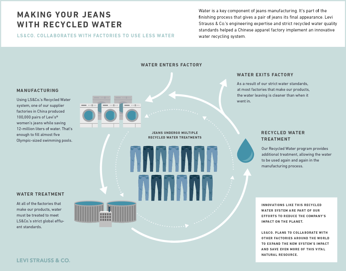 Recycling Water to Make Your Jeans [INFOGRAPHIC] Levi Strauss