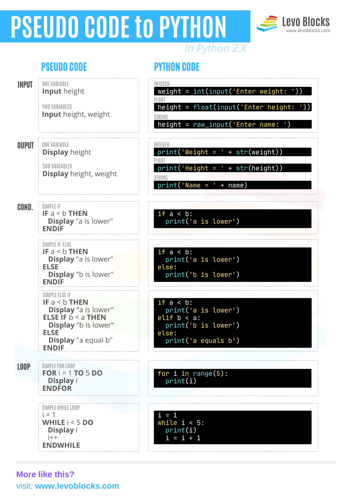Pseudo Code to Python Cheat Sheet Levo Blocks