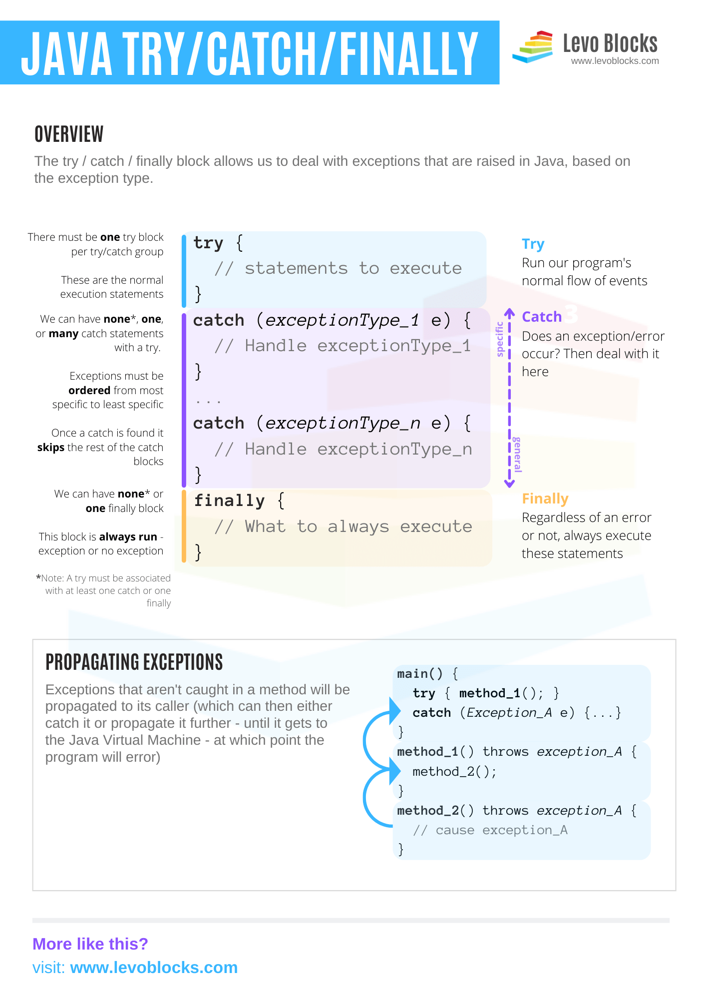 Java Try/Catch/Finally Dealing with Errors & Exceptions Levo Blocks