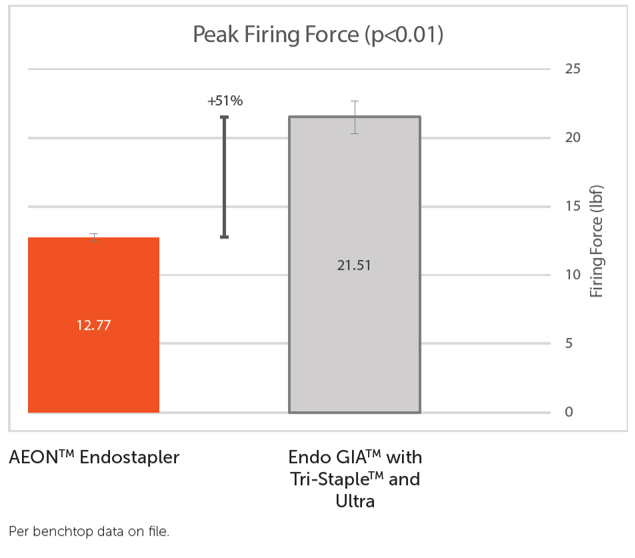 AEON Endostapler Surgical Stapling Lexington Medical