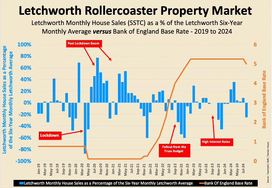 Letchworth Property Market Navigating the Rollercoaster of the Last