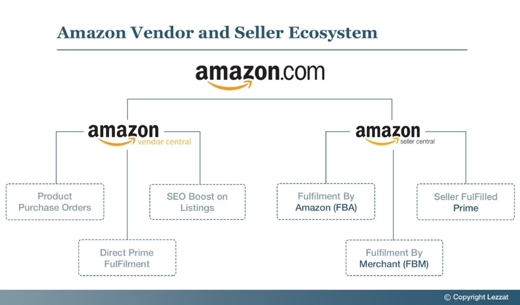 Amazon FBA, Vendor & FBM Which Is Better for Amazon Sellers?