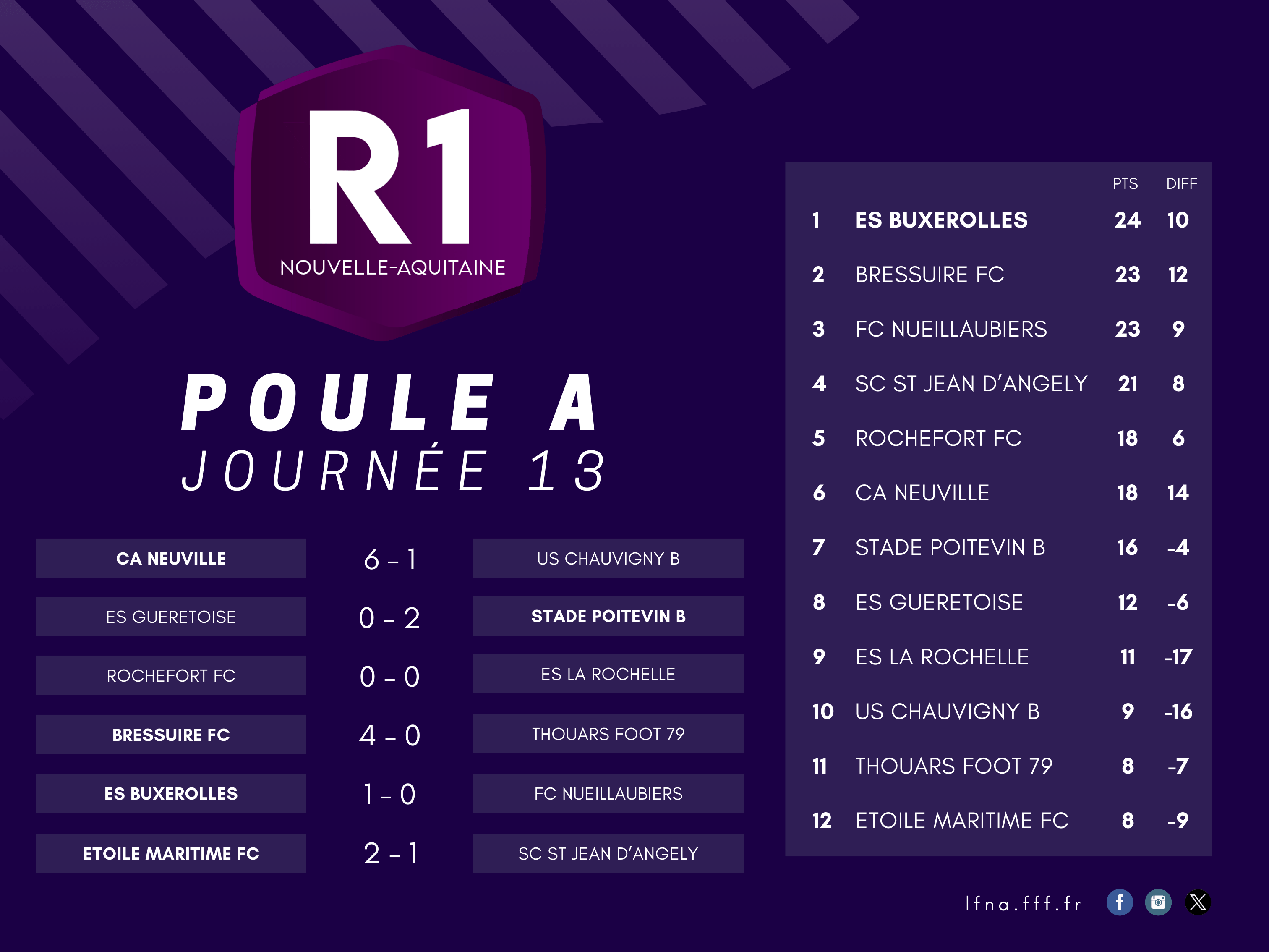 Retour sur la 13e journée de R1 ! Ligue de Football NouvelleAquitaine