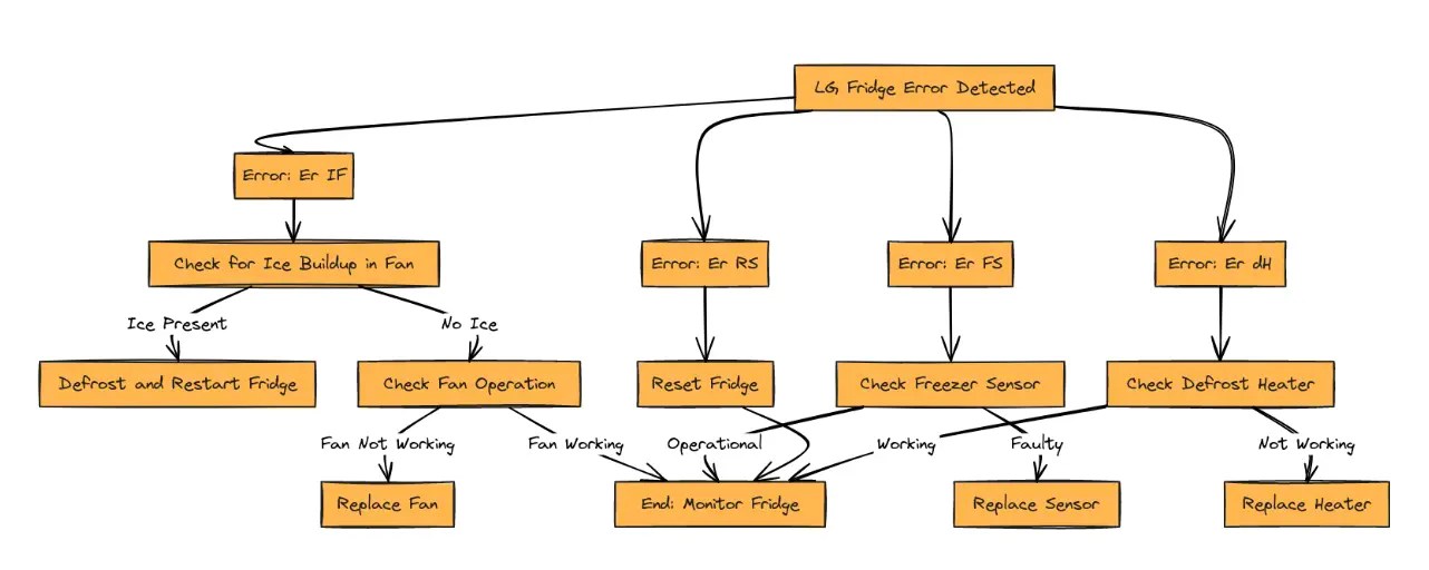 30+ LG Refrigerator Error Codes: Diagnosing and solutions