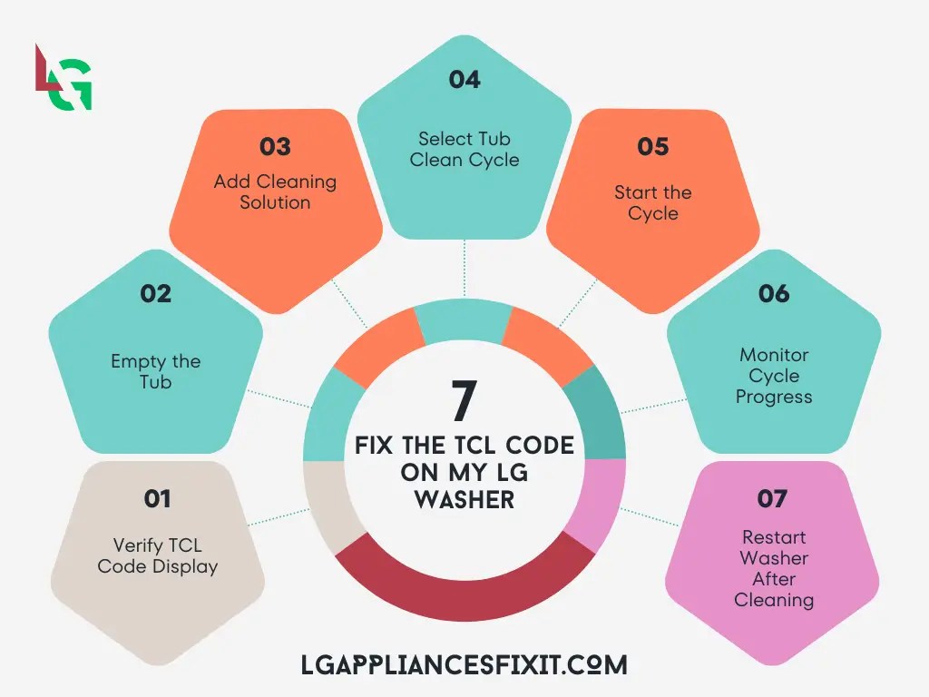 LG Washer TCL Code Tub Clean Code Displayed LG USA Support