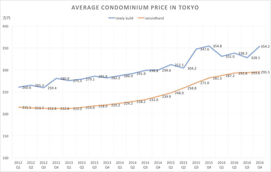 Review on Average House Price in Japan (2017) Real Estate Investment