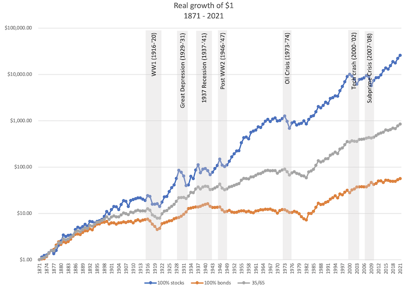 35/65 portfolio during stock market crashes, 18712021