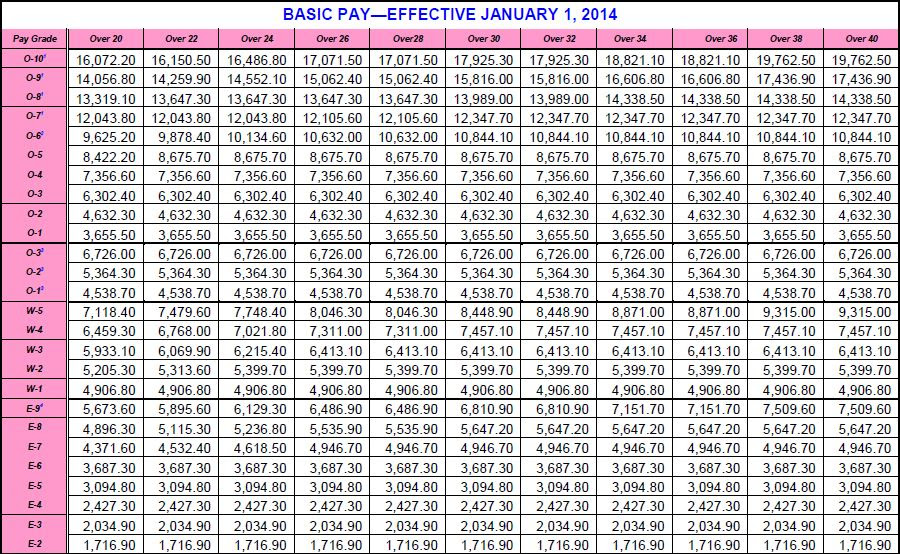 21 Elegant 2018 Military Pay Chart