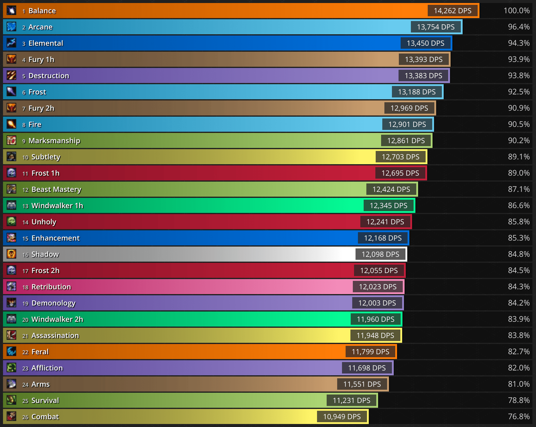 Games Tier List: 10 Classic Wow Dps Tier List