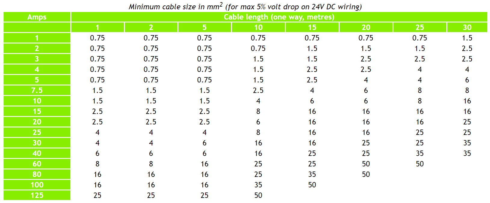 Electrical Cable Size Mm2 Chart Amps - Greenbushfarm.com