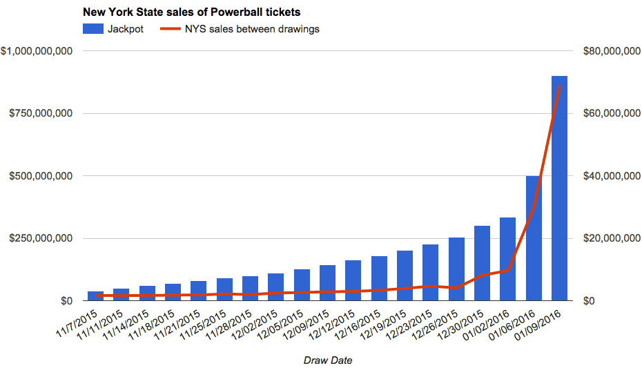 18 Lovely Powerball Frequency Chart