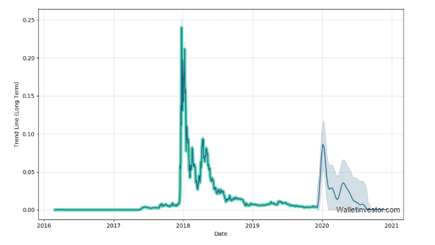 Verge (XVG) Price Prediction What Price to expect in 2020?