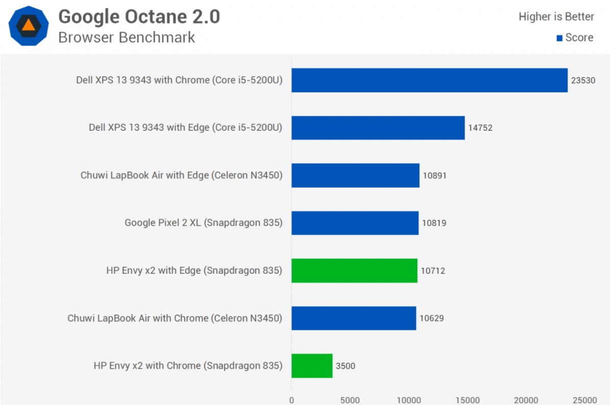 Celeron N3450 Vs Core M3