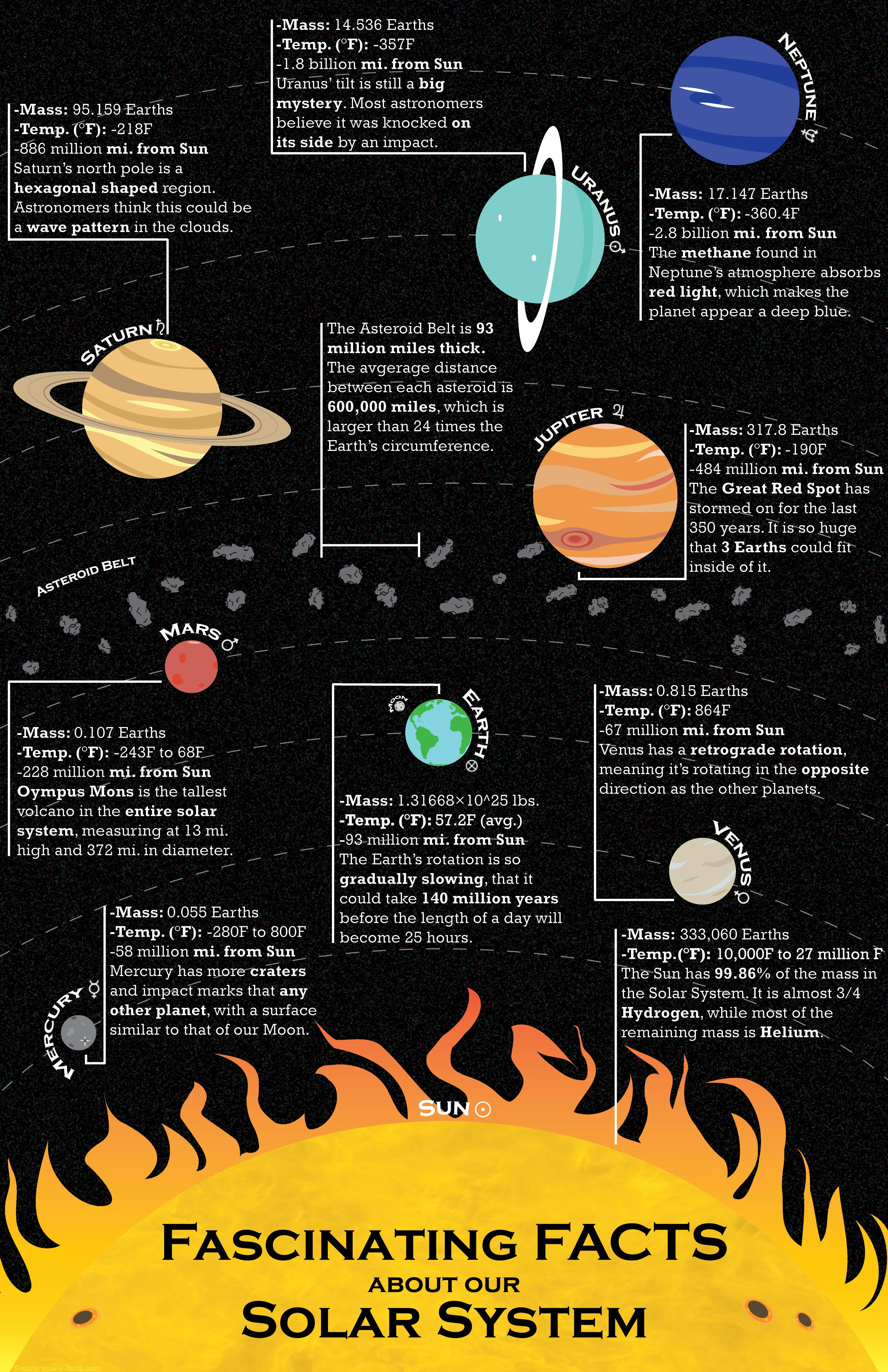 Infographics Fascinating Facts about the Solar System