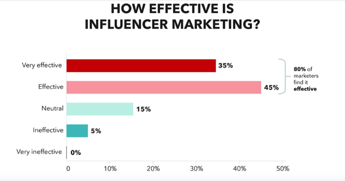 Leveraging Social Media Influencers in Sports Marketing Onrec