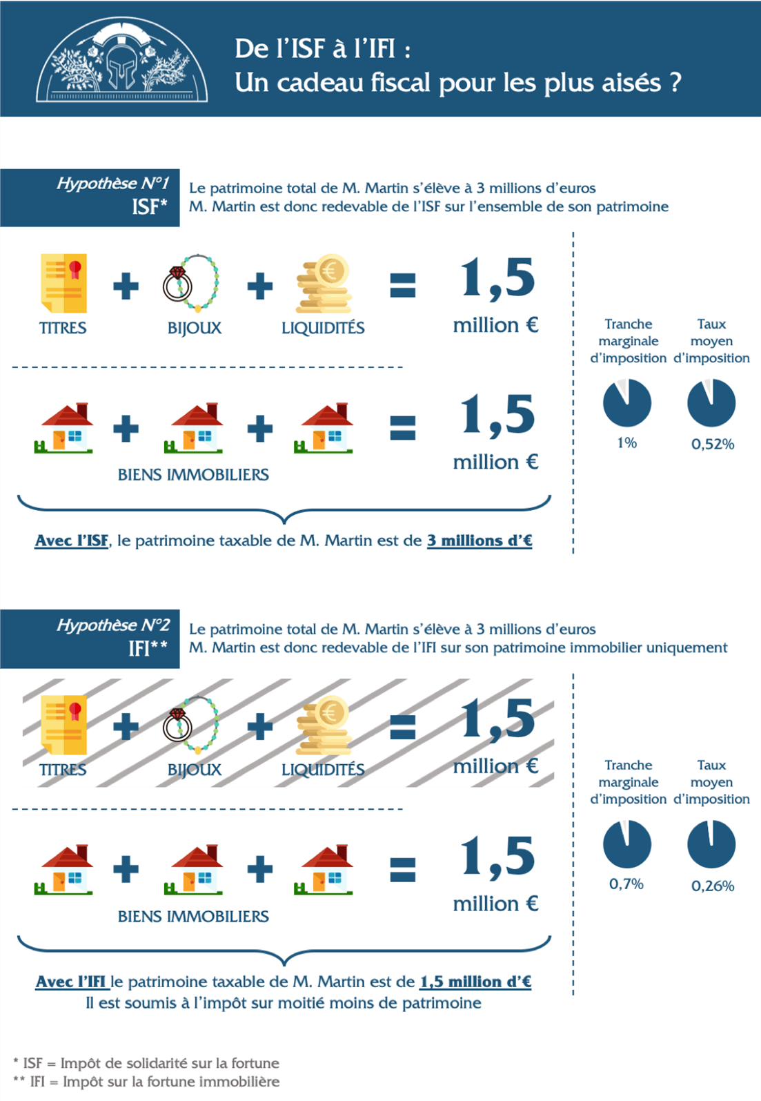 De l’ISF à l’IFI une inutile mise en danger des comptes publics 46