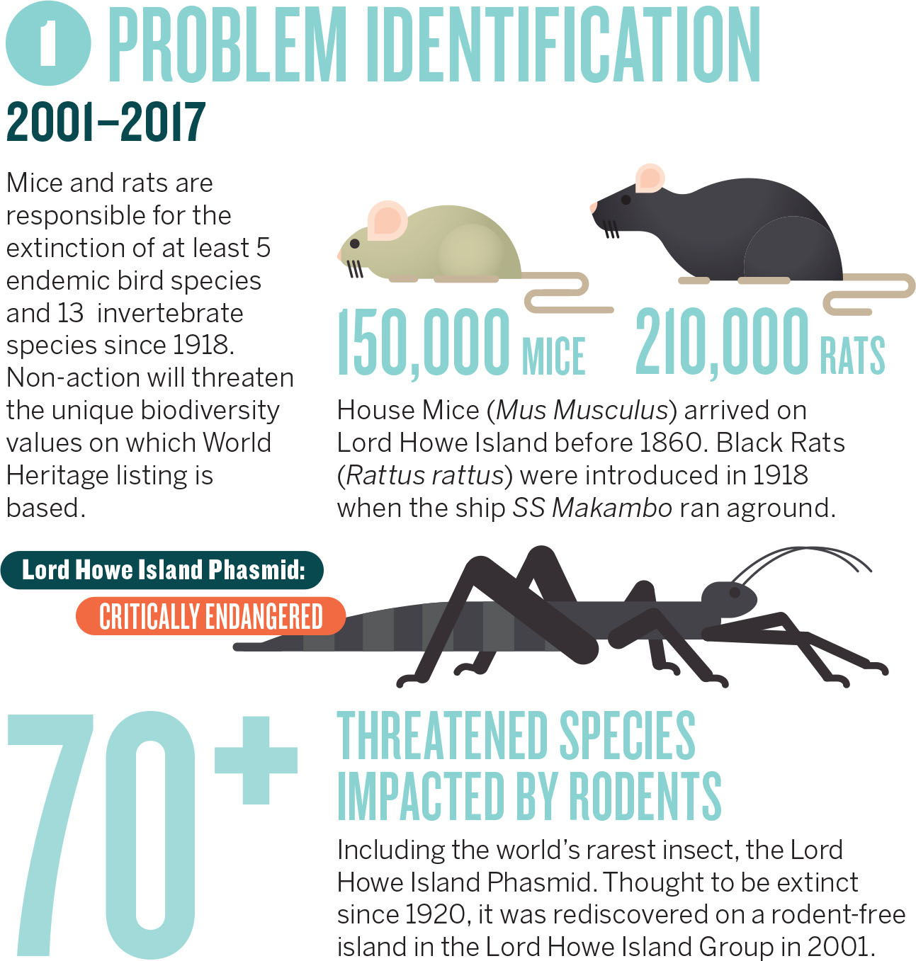 1_problem_identification Lord Howe Island Rodent Eradication Project