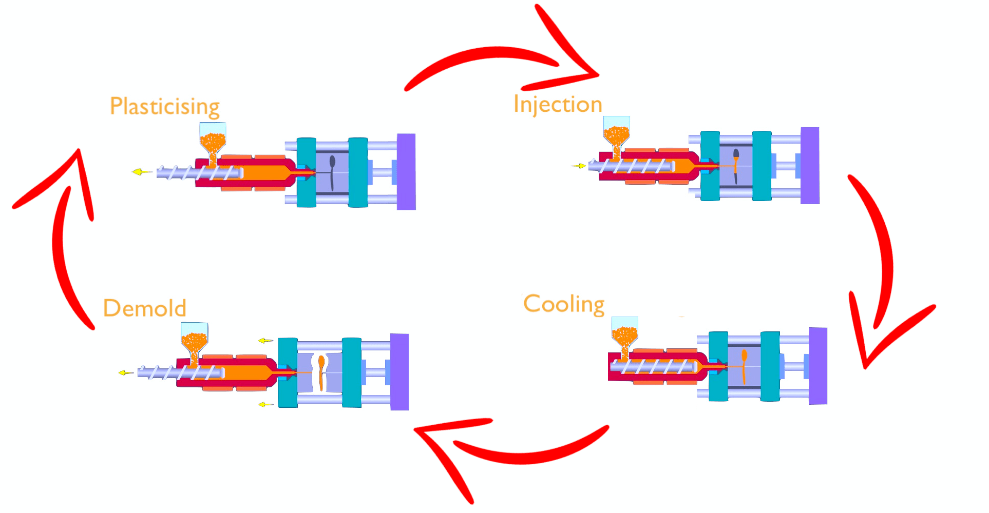 Injection Molding Cycle