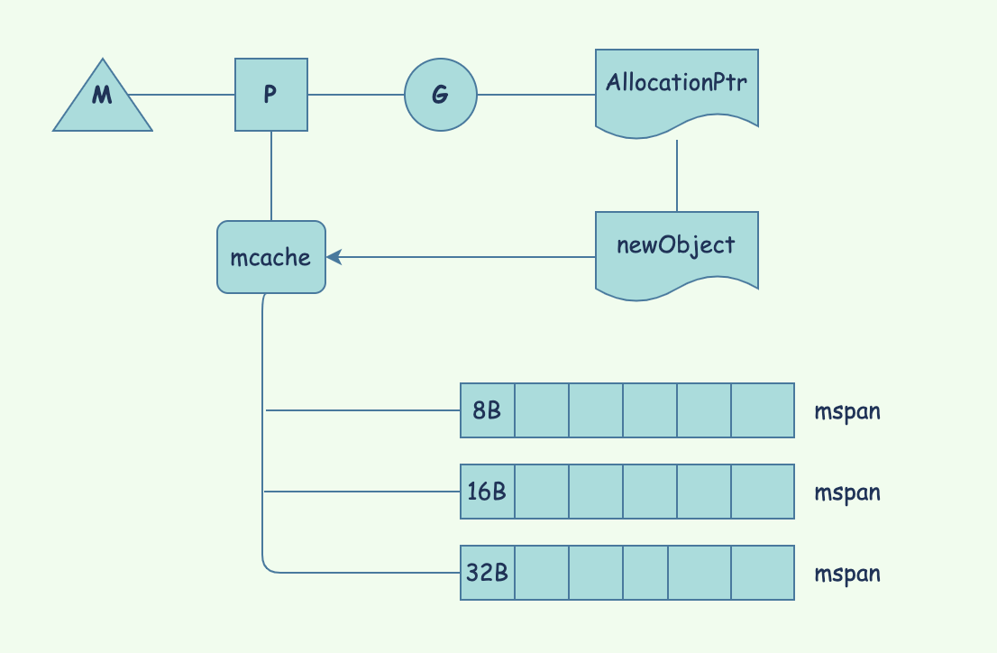 Golang内存分配 Random walk to my blog