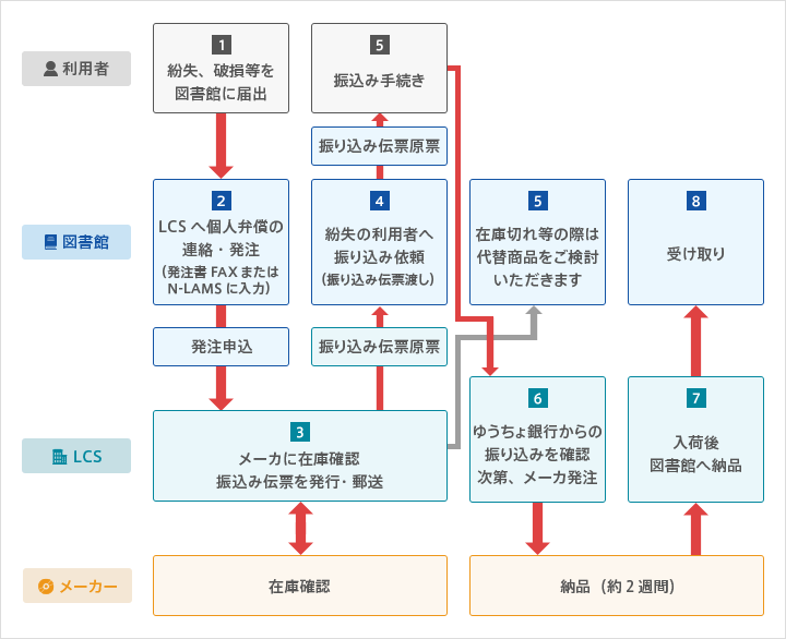 紛失・破損などの個人弁償サポート サービス ライブラリーコンテンツサービス株式会社