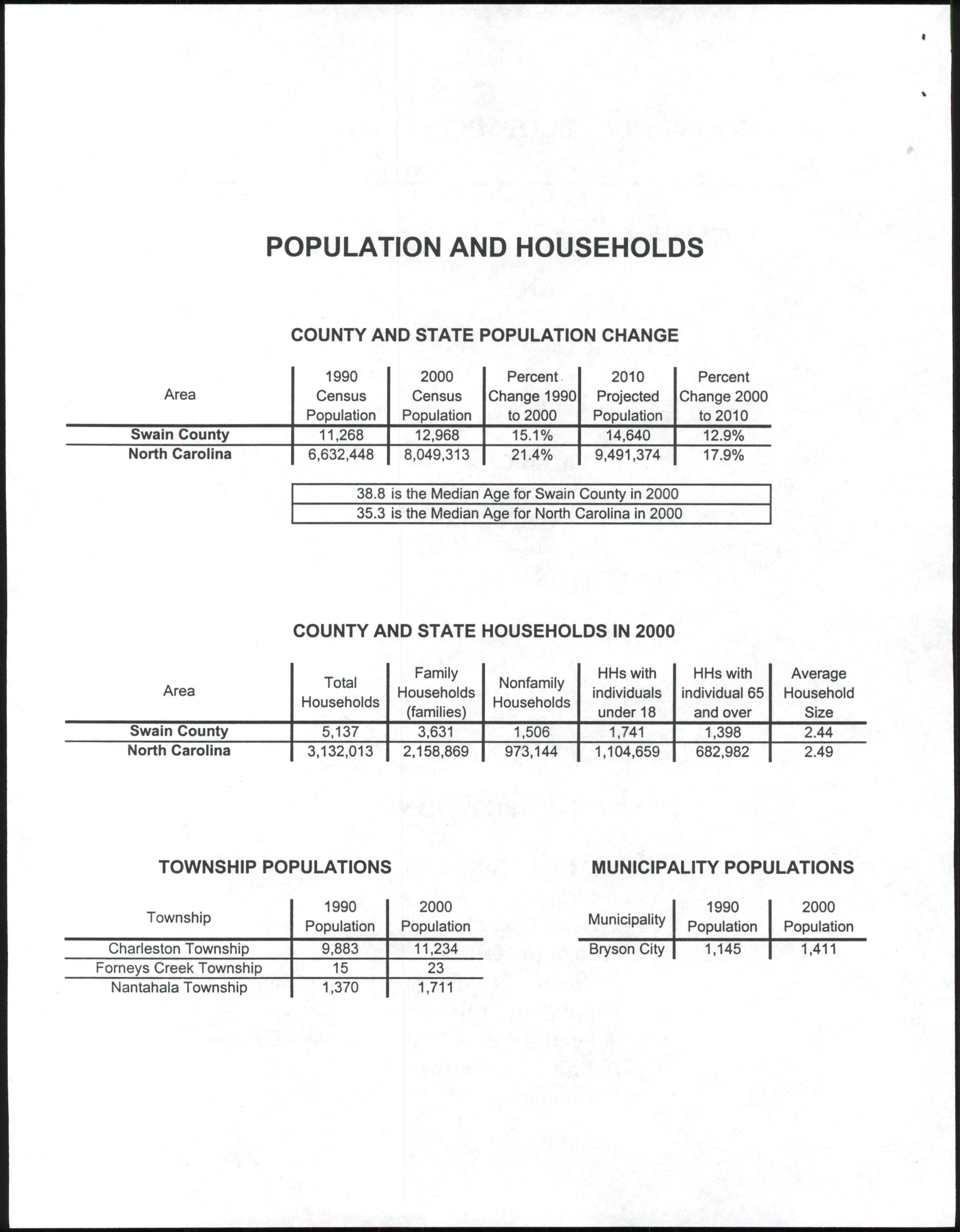 County Development Information for Swain County [2002]
