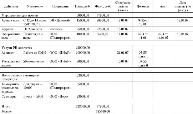 отчет о проделанной работе менеджера по персоналу образец Руководства