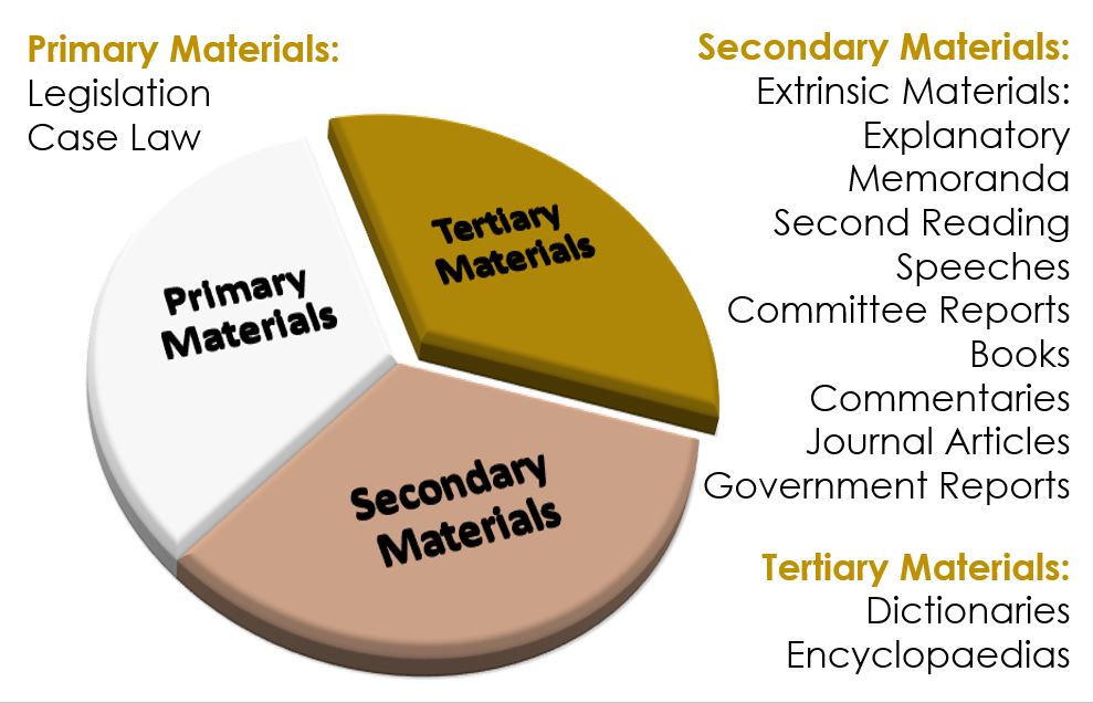 Encyclopaedia and Dictionaries Self Paced Lesson Australian Law