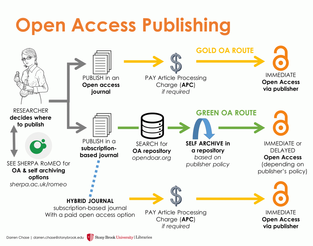 What is Open Access? Library Open Access LibGuides at University