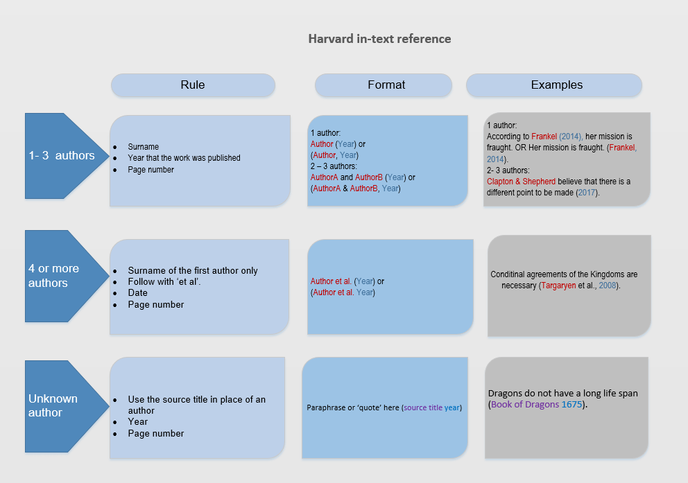 Harvard examples Quick Guide to Referencing LibGuides at University