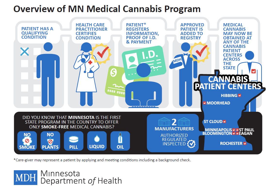 Medical Cannabis – Minnesota Overview – Libby Law Office, P.a.