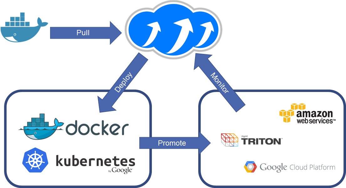 Using the container abstraction API in 1.0.0pre1 Apache Libcloud
