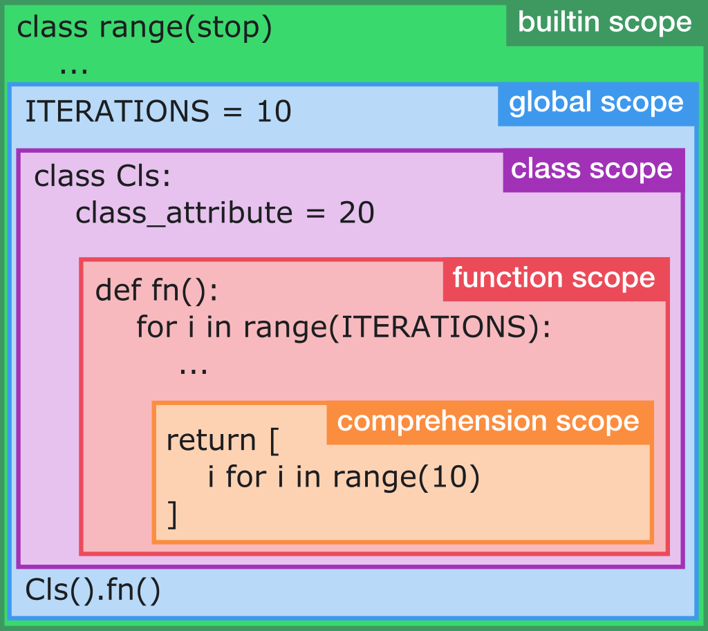 Scope In Python Top 4 Types Of Scope In Python With Examples