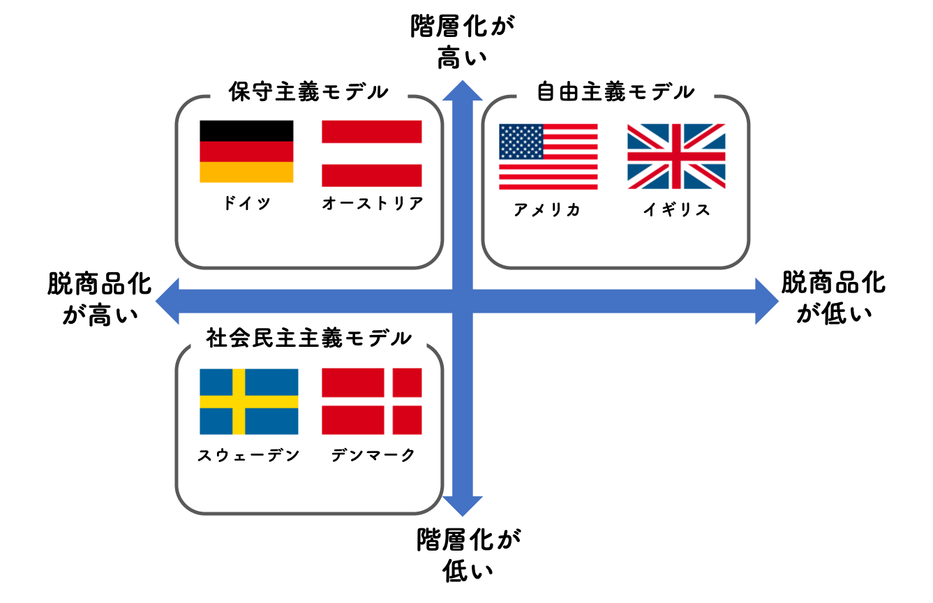 福祉レジーム論 JapaneseClass.jp